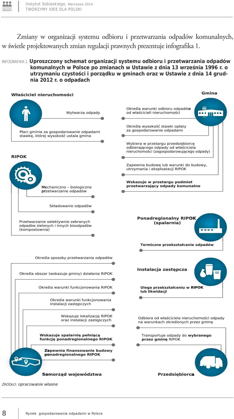 Uproszczony schemat organizacji systemu odbioru i przetwarzania odpadów komunalnych w Polsce po zmianach w Ustawie z