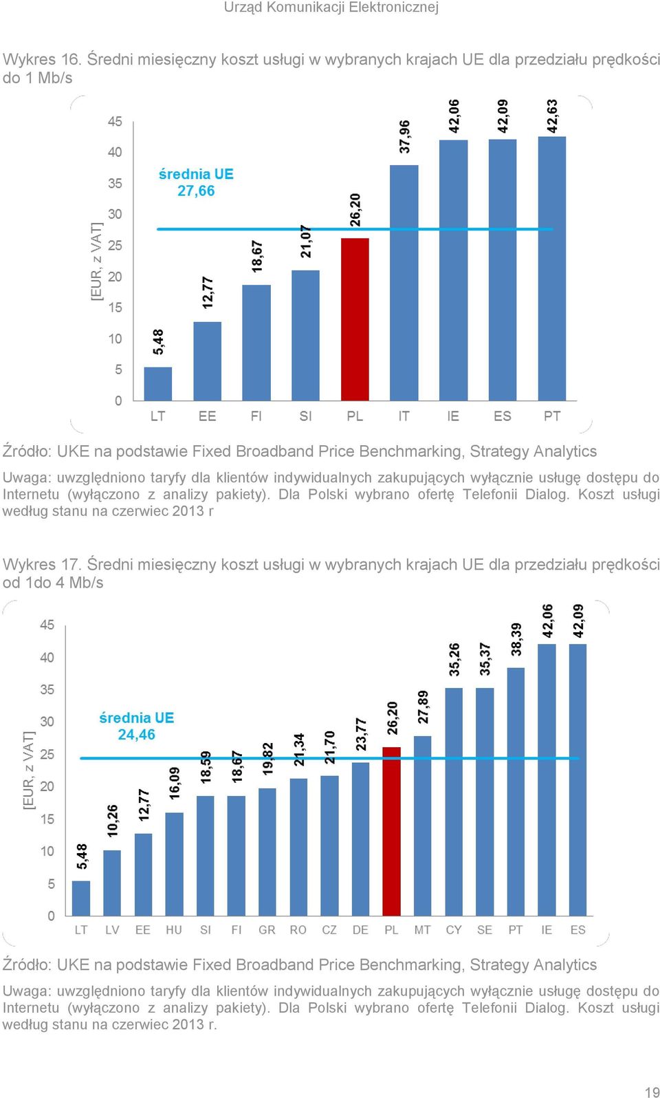 indywidualnych zakupujących wyłącznie usługę dostępu do Internetu (wyłączono z analizy pakiety). Dla Polski wybrano ofertę Telefonii Dialog. Koszt usługi według stanu na czerwiec 2013 r Wykres 17.