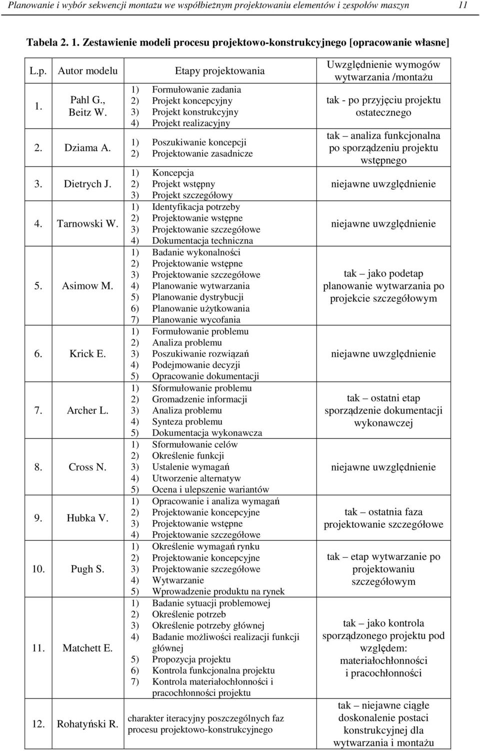 Etapy projektowania 1) Formułowanie zadania 2) Projekt koncepcyjny 3) Projekt konstrukcyjny 4) Projekt realizacyjny 1) Poszukiwanie koncepcji 2) Projektowanie zasadnicze 1) Koncepcja 2) Projekt