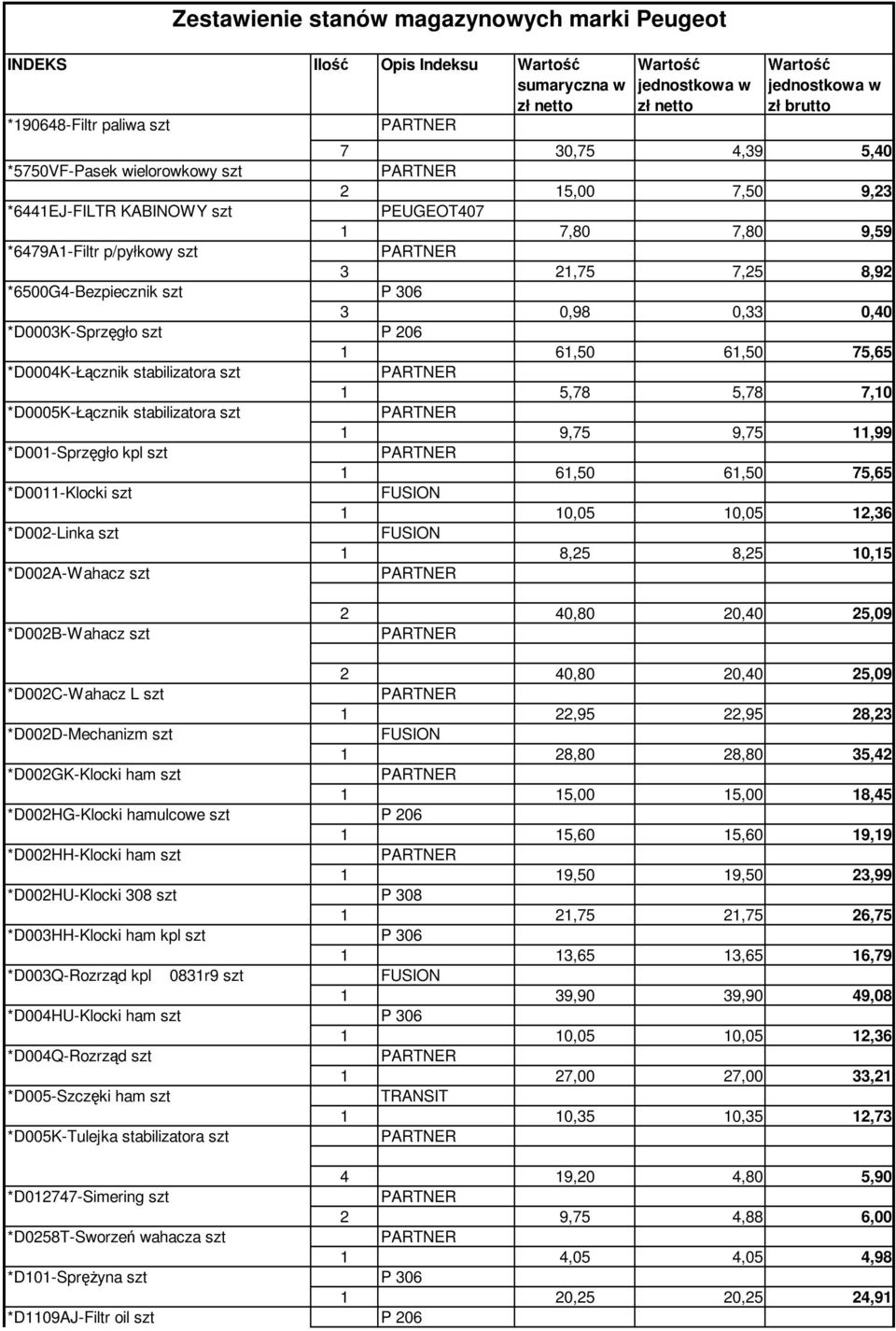 Wartość jednostkowa w zł brutto 7 30,75 4,39 5,40 2 15,00 7,50 9,23 PEUGEOT 1 7,80 7,80 9,59 3 21,75 7,25 8,92 P 3 0,98 0,33 0,40 1 61,50 61,50 75,65 1 5,78 5,78 7,10 1 9,75 9,75 11,99 1 61,50 61,50