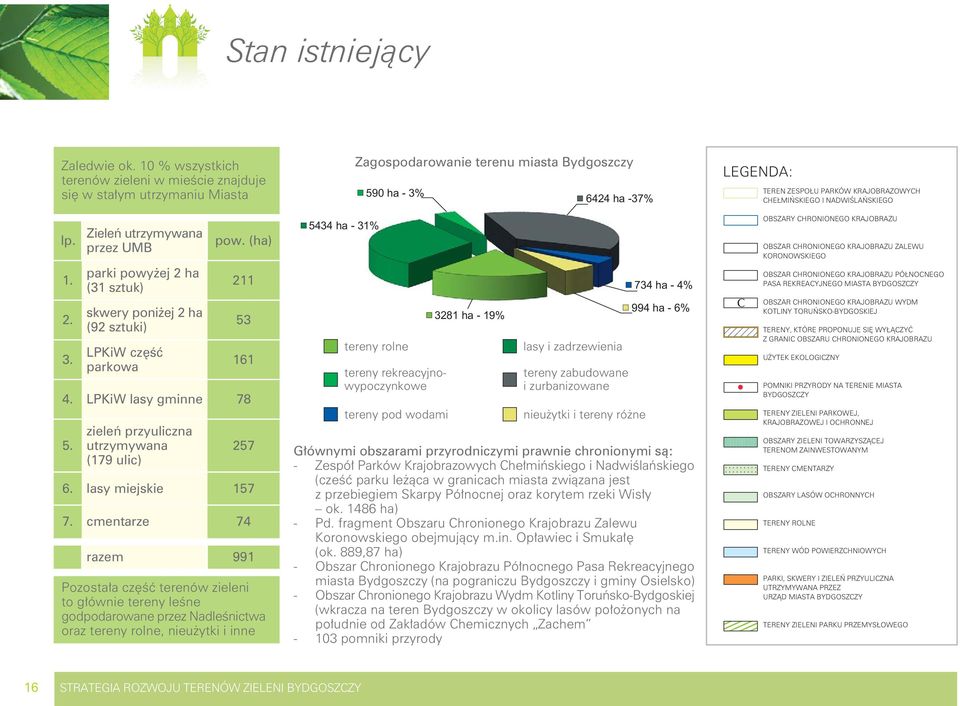 zieleń przyuliczna utrzymywana (179 ulic) 257 6. lasy miejskie 157 7.