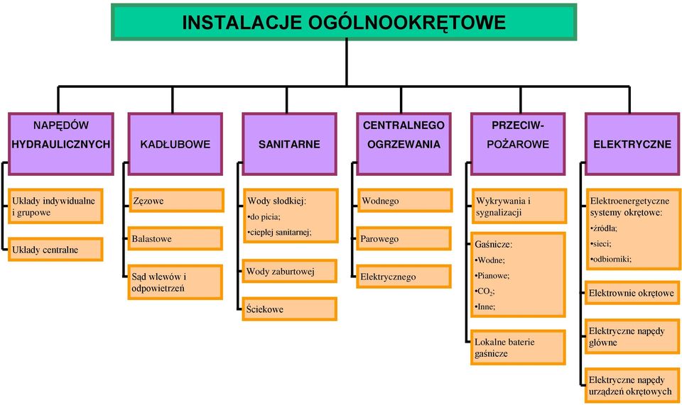 zaburtowej Ściekowe Wodnego Parowego Elektrycznego Wykrywania i sygnalizacji Gaśnicze: Wodne; Pianowe; CO 2 ; Inne; Elektroenergetyczne