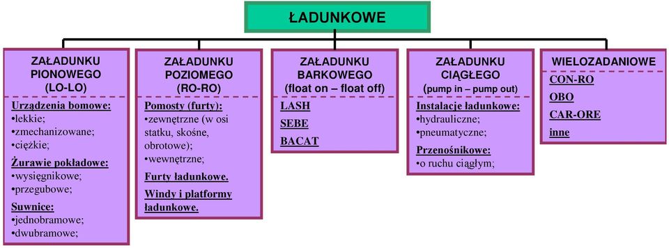 obrotowe); wewnętrzne; Furty ładunkowe. Windy i platformy ładunkowe.