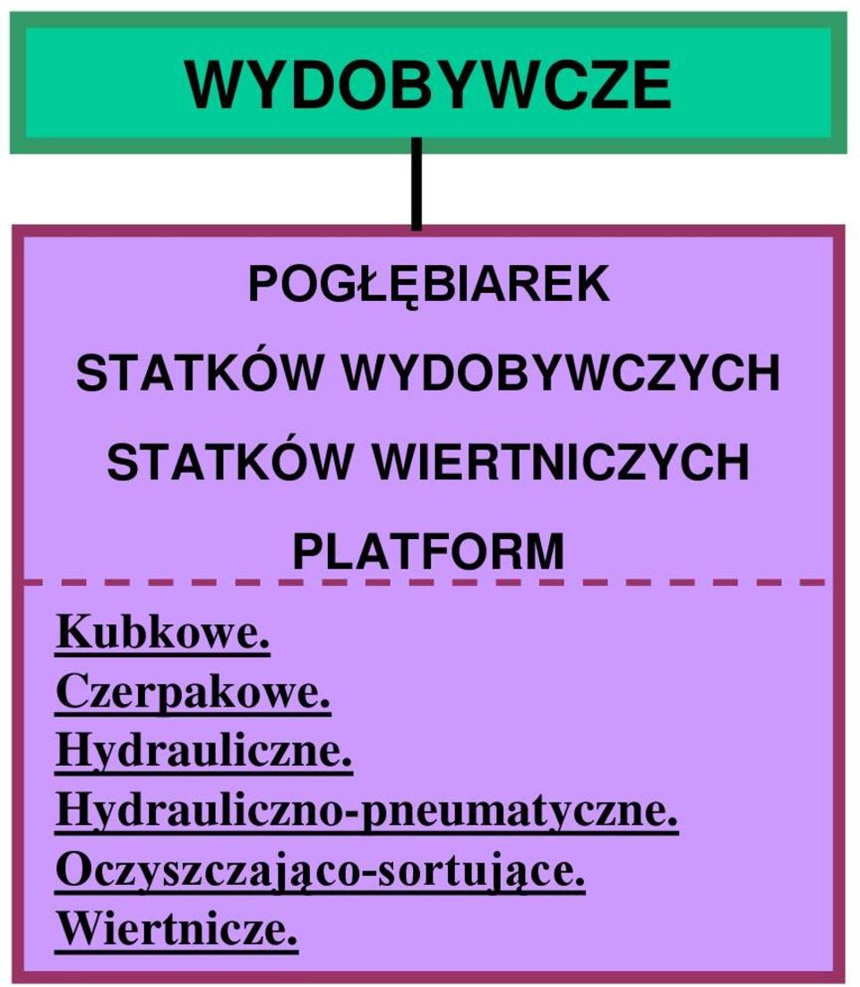 Kubkowe. Czerpakowe. Hydrauliczne.