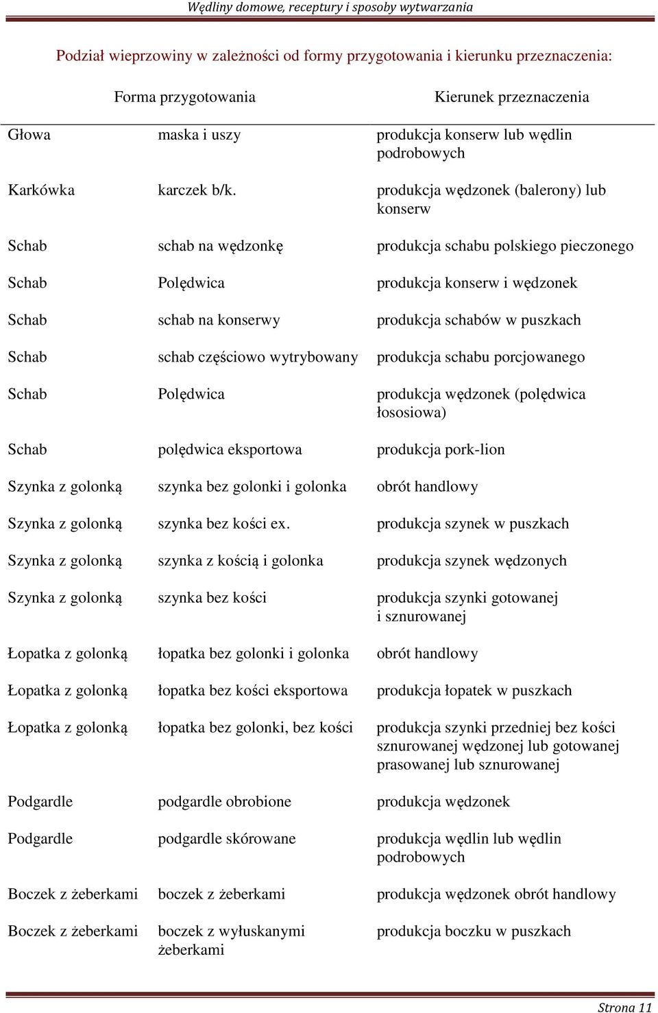 produkcja wędzonek (balerony) lub konserw Schab schab na wędzonkę produkcja schabu polskiego pieczonego Schab Polędwica produkcja konserw i wędzonek Schab schab na konserwy produkcja schabów w