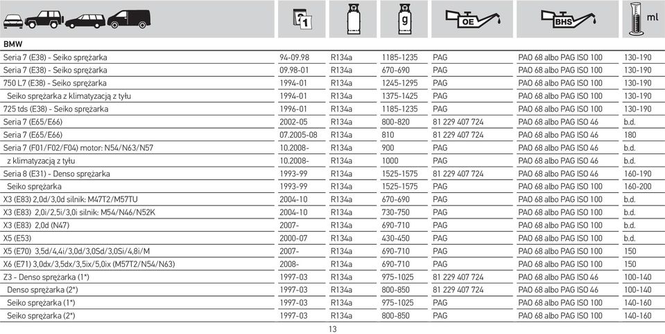 1375-1425 PAG PAO 68 albo PAG ISO 100 130-190 725 tds (E38) - Seiko sprężarka 1996-01 R134a 1185-1235 PAG PAO 68 albo PAG ISO 100 130-190 Seria 7 (E65/E66) 2002-05 R134a 800-820 81 229 407 724 PAO 68