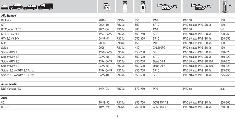 99-04 R134a 550-600 SP10 PAO 68 albo PAG ISO 46 230-250 Mito 2008- R134a 450 PAG PAO 68 albo PAG ISO 46 130 Spider 2006- R134a 460 ZXL100PG PAO 68 albo PAG ISO 46 130 Spider/GTV 1,8 1998-06.
