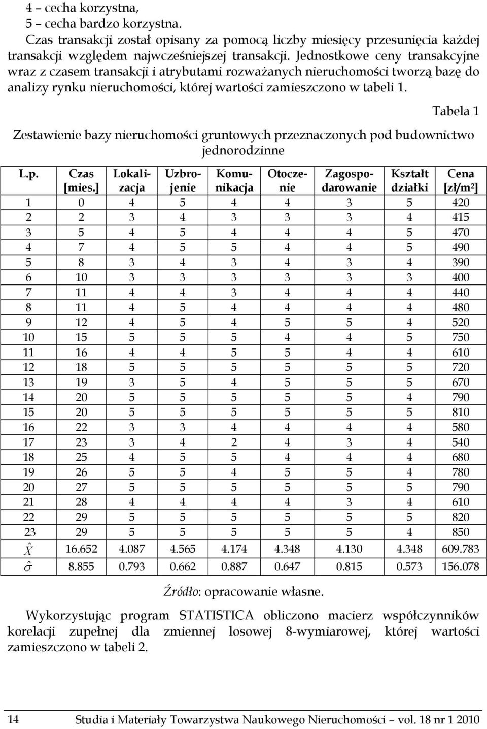 Tabela 1 Zestawienie bazy nieruchomości gruntowych przeznaczonych pod budownictwo jednorodzinne L.p. Czas [mies.