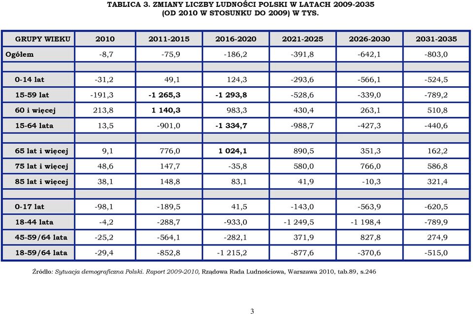 293,8-528,6-339,0-789,2 60 i więcej 213,8 1 140,3 983,3 430,4 263,1 510,8 15-64 lata 13,5-901,0-1 334,7-988,7-427,3-440,6 65 lat i więcej 9,1 776,0 1 024,1 890,5 351,3 162,2 75 lat i więcej 48,6