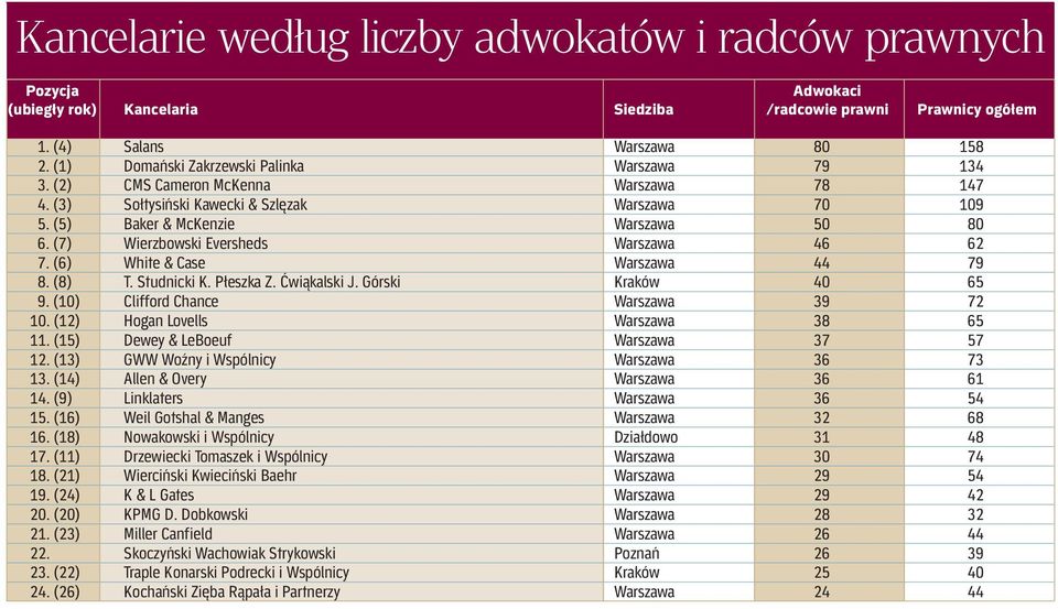 Płeszka Z. Ćwiąkalski J. Górski Kraków 40 65 9. (10) Clifford Chance Warszawa 39 72 10. (12) Hogan Lovells Warszawa 38 65 11. (15) Dewey & LeBoeuf Warszawa 37 57 12.