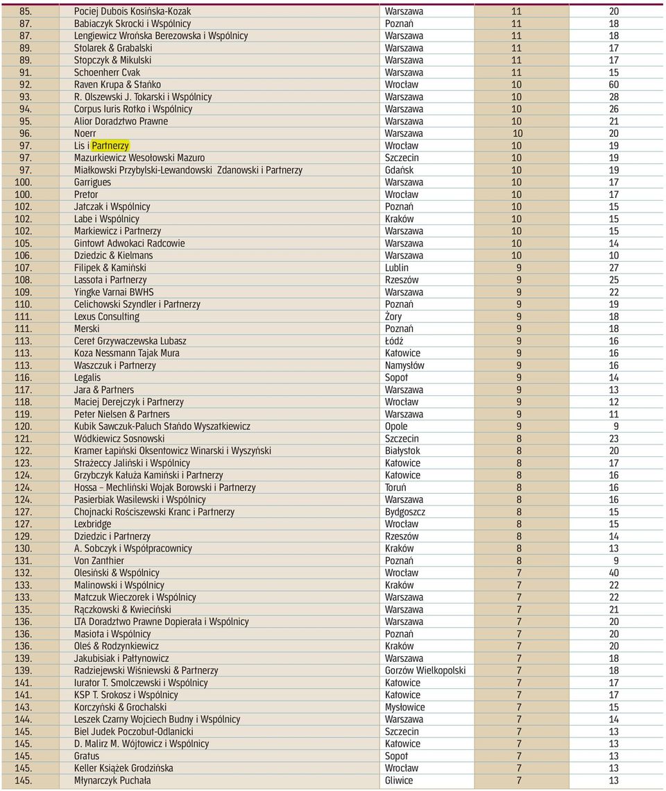 Corpus Iuris Rotko i Wspólnicy Warszawa 10 26 95. Alior Doradztwo Prawne Warszawa 10 21 96. Noerr Warszawa 10 20 97. Lis i Partnerzy Wrocław 10 19 97. Mazurkiewicz Wesołowski Mazuro Szczecin 10 19 97.