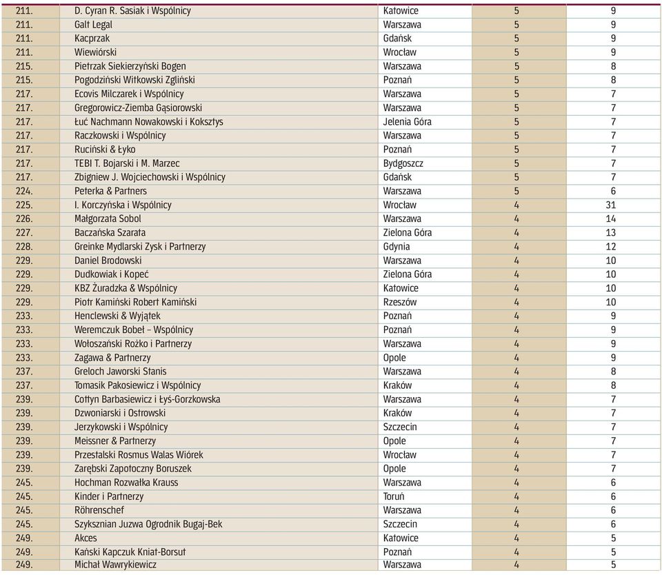 Raczkowski i Wspólnicy Warszawa 5 7 217. Ruciński & Łyko Poznań 5 7 217. TEBI T. Bojarski i M. Marzec Bydgoszcz 5 7 217. Zbigniew J. Wojciechowski i Wspólnicy Gdańsk 5 7 224.