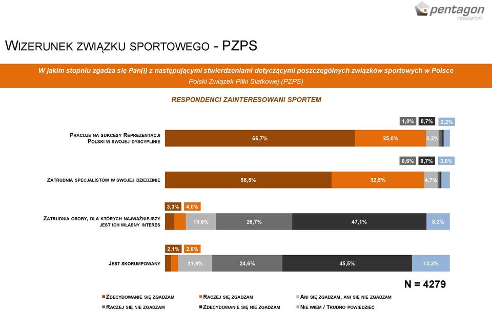 SPECJALISTÓW W SWOJEJ DZIEDZINIE 58,5% 32,5% 4,7% 3,3% 4,0% ZATRUDNIA OSOBY, DLA KTÓRYCH NAJWAŻNIEJSZY JEST ICH WŁASNY INTERES 10,6% 26,7% 47,1% 8,2% 2,1% 2,6% JEST SKORUMPOWANY