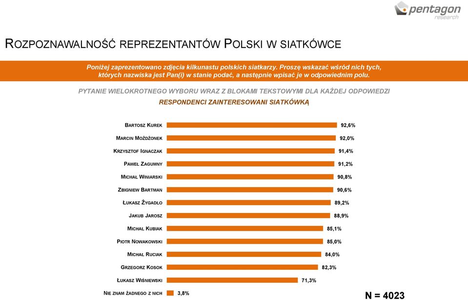 PYTANIE WIELOKROTNEGO WYBORU WRAZ Z BLOKAMI TEKSTOWYMI DLA KAŻDEJ ODPOWIEDZI RESPONDENCI ZAINTERESOWANI SIATKÓWKĄ BARTOSZ KUREK MARCIN MOŻDŻONEK KRZYSZTOF IGNACZAK