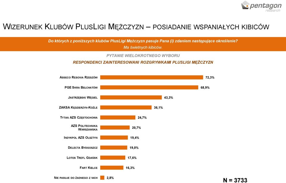 PYTANIE WIELOKROTNEGO WYBORU RESPONDENCI ZAINTERESOWANI ROZGRYWKAMI PLUSLIGI MĘŻCZYZN ASSECO RESOVIA RZESZÓW 72,3% PGE SKRA BEŁCHATÓW 68,9%