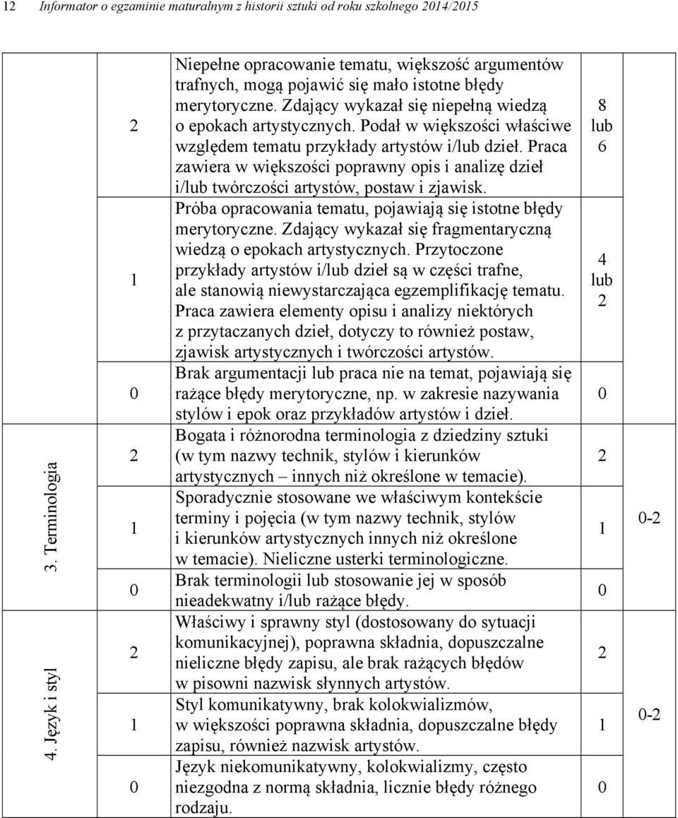 Zdający wykazał się niepełną wiedzą o epokach artystycznych. Podał w większości właściwe względem tematu przykłady artystów i/lub dzieł.