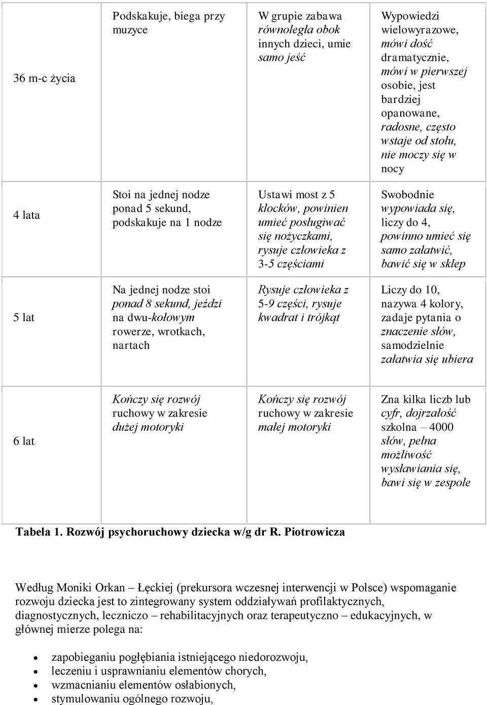 rysuje człowieka z 3-5 częściami Swobodnie wypowiada się, liczy do 4, powinno umieć się samo załatwić, bawić się w sklep 5 lat Na jednej nodze stoi ponad 8 sekund, jeździ na dwu-kołowym rowerze,