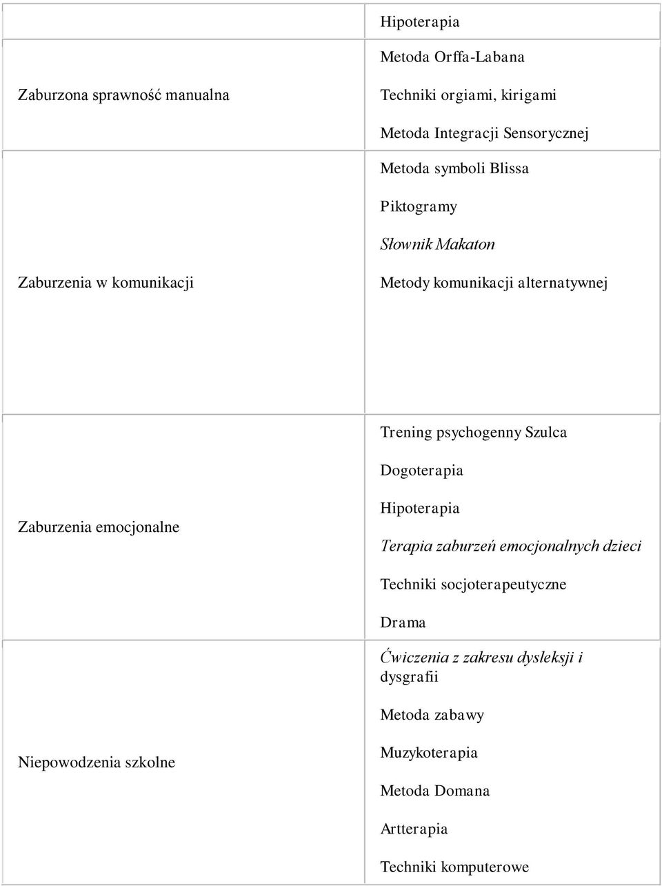 Dogoterapia Zaburzenia emocjonalne Hipoterapia Terapia zaburzeń emocjonalnych dzieci Techniki socjoterapeutyczne Drama