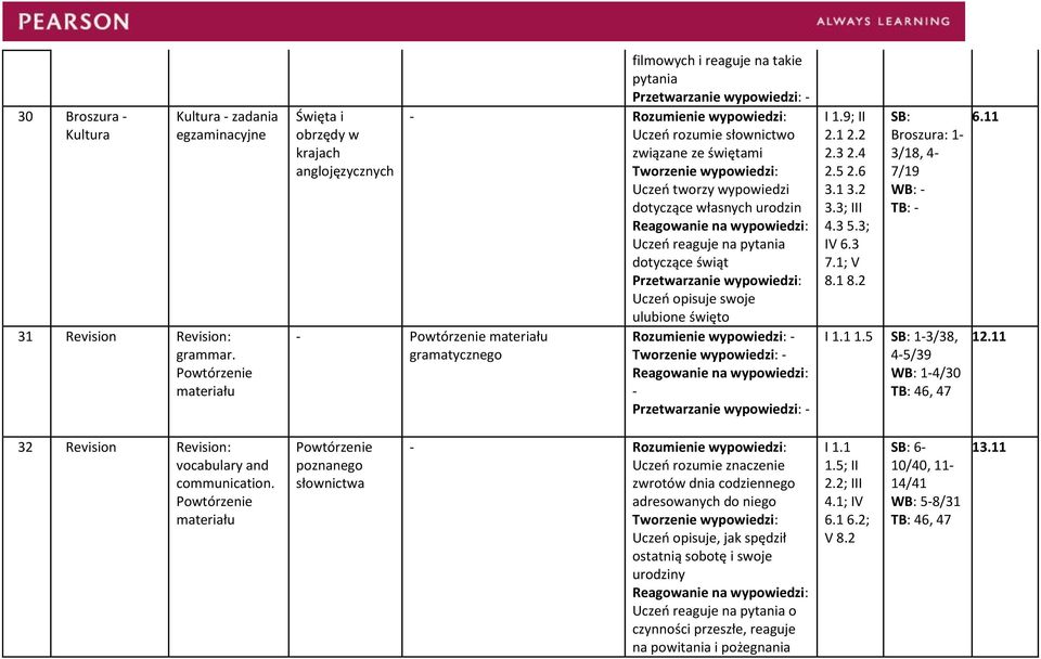 reaguje na pytania dotyczące świąt Uczeń opisuje swoje ulubione święto materiału gramatycznego I 1.9; II 4.3 5.3; IV 6.3 7.1; V 8.1 SB: Broszura: 1 3/18, 4 7/19 WB: TB: I 1.1 1.