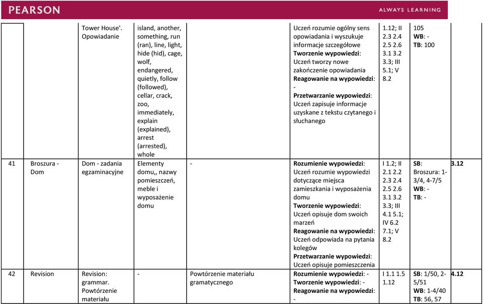 whole Elementy domu,, nazwy pomieszczeń, meble i wyposażenie domu opowiadania i wyszukuje Uczeń tworzy nowe zakończenie opowiadania czytanego i Uczeń rozumie wypowiedzi dotyczące miejsca zamieszkania