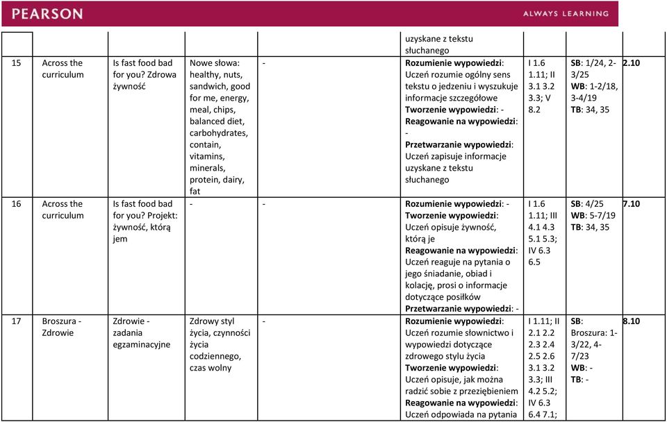 dairy, fat tekstu o jedzeniu i wyszukuje Uczeń opisuje żywność, którą je jego śniadanie, obiad i kolację, prosi o informacje dotyczące posiłków Zdrowy styl życia, czynności życia codziennego, czas