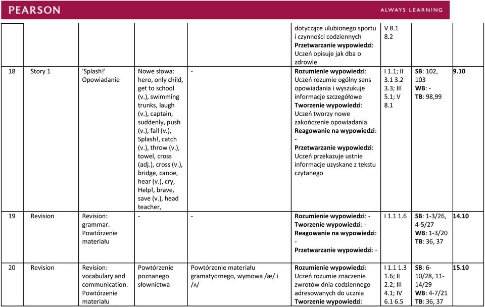 ), head teacher, dotyczące ulubionego sportu i czynności codziennych Uczeń opisuje jak dba o zdrowie opowiadania i wyszukuje Uczeń tworzy nowe zakończenie opowiadania Uczeń przekazuje ustnie