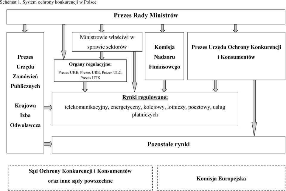 Konkurencji Prezes Urzędu Zamówień regulowanych Organy regulacyjne: Prezes UKE, Prezes URE, Prezes ULC, Prezes UTK Nadzoru