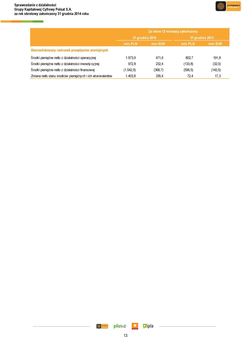 973,9 471,6 802,7 191,8 Środki pieniężne netto z działalności inwestycyjnej 972,8 232,4 (133,8) (32,0) Środki