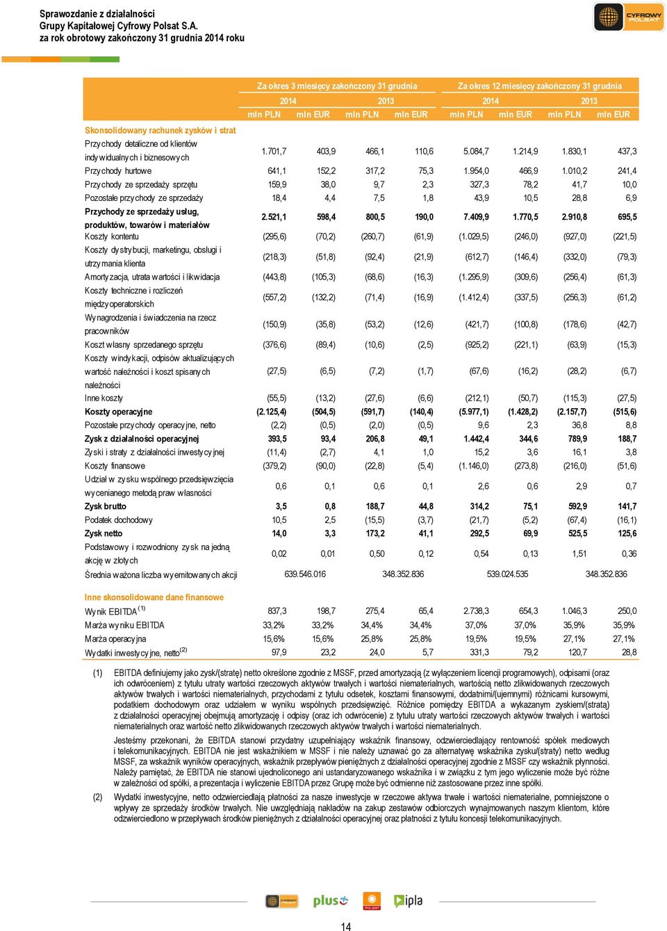 010,2 241,4 Przychody ze sprzedaży sprzętu 159,9 38,0 9,7 2,3 327,3 78,2 41,7 10,0 Pozostałe przychody ze sprzedaży 18,4 4,4 7,5 1,8 43,9 10,5 28,8 6,9 Przychody ze sprzedaży usług, produktów,