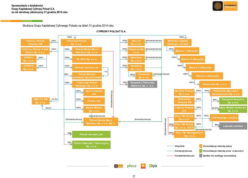 z o.o. 100% Frazpc.pl Sp. z o.o. (Komandy tariusz) 100% Eileme 1 AB (publ) CPSPV1 Sp. z o.o. 100% 100% PL 2014 Sp. z o.o. 100% Netshare Sp. z o.o. (Komandy tariusz) 100% Eileme 2 AB (publ) CPSPV2 Sp.