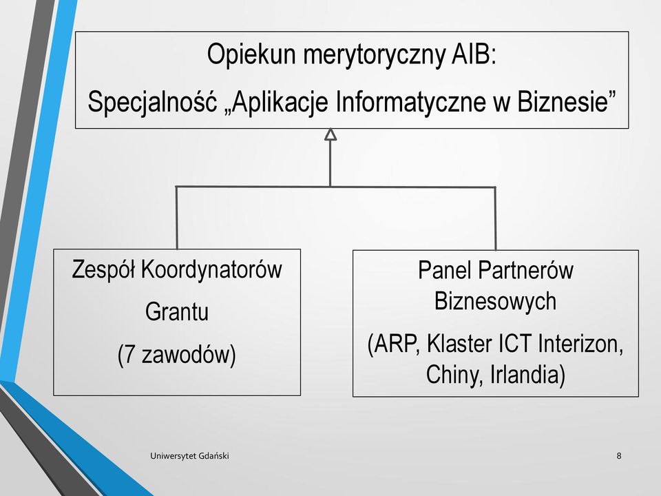 Grantu (7 zawodów) Panel Partnerów Biznesowych