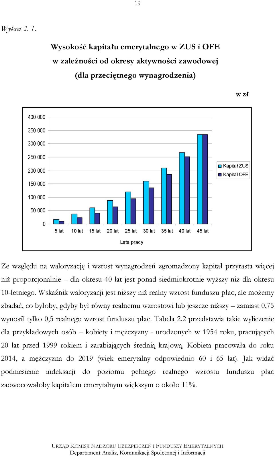 100 000 50 000 0 5 lat 10 lat 15 lat 20 lat 25 lat 30 lat 35 lat 40 lat 45 lat Lata pracy Ze względu na waloryzację i wzrost wynagrodzeń zgromadzony kapitał przyrasta więcej niż proporcjonalnie dla