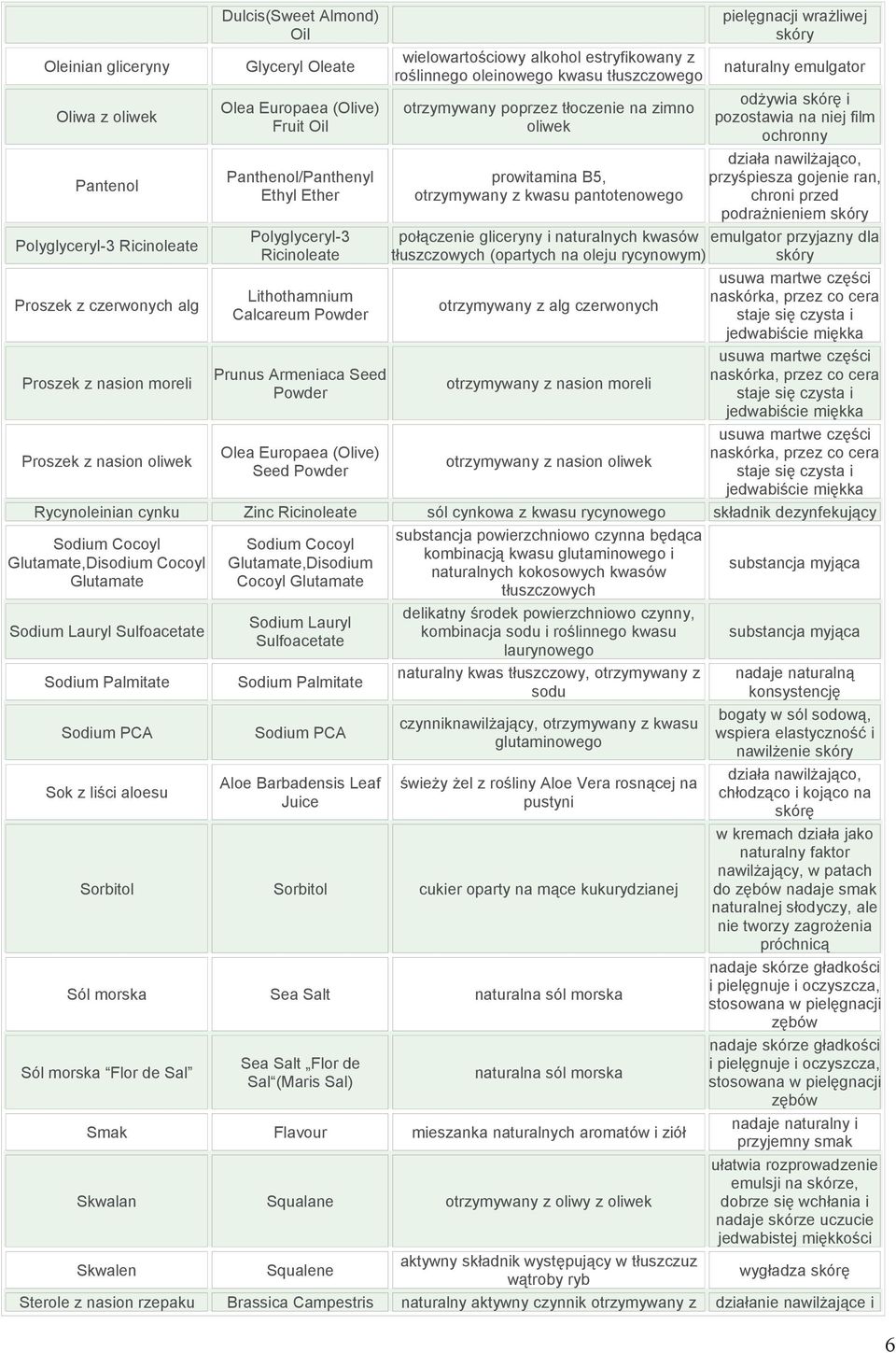 estryfikowany z roślinnego oleinowego kwasu tłuszczowego otrzymywany poprzez tłoczenie na zimno oliwek prowitamina B5, otrzymywany z kwasu pantotenowego pielęgnacji wrażliwej skóry naturalny