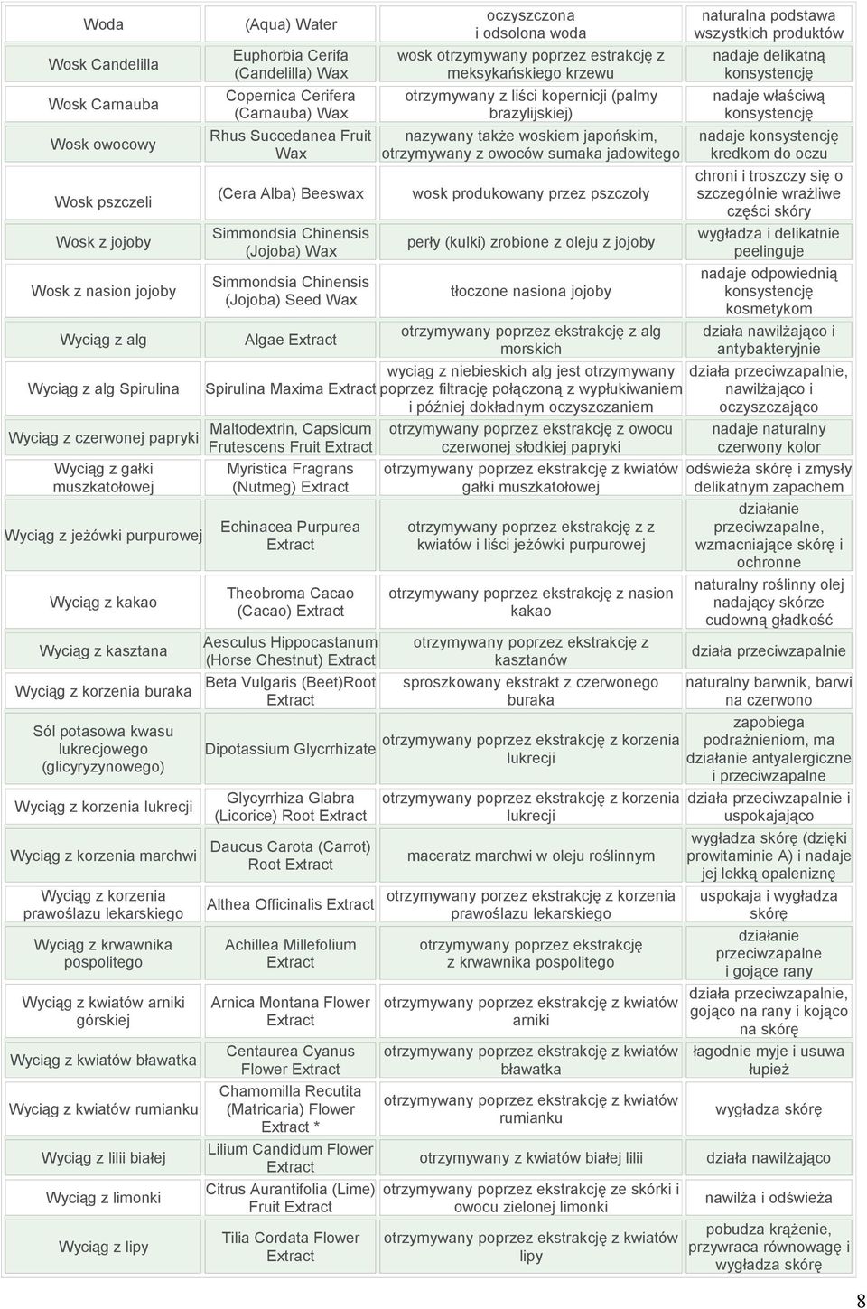 prawoślazu lekarskiego Wyciąg z krwawnika pospolitego Wyciąg z kwiatów arniki górskiej Wyciąg z kwiatów bławatka Wyciąg z kwiatów rumianku Wyciąg z lilii białej Wyciąg z limonki Wyciąg z lipy (Aqua)