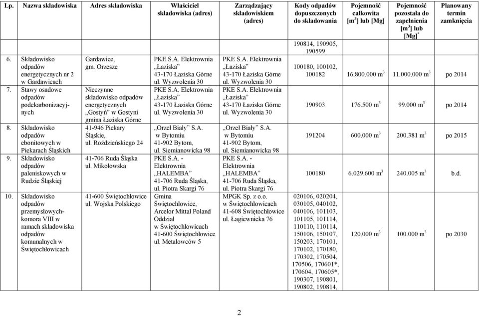 Orzesze Nieczynne składowisko energetycznych Gostyń w Gostyni gmina Łaziska Górne 41-946 Piekary Śląskie, ul. Roździeńskiego 24 41-706 Ruda Śląska ul. Mikołowska 41-600 Świętochłowice ul.