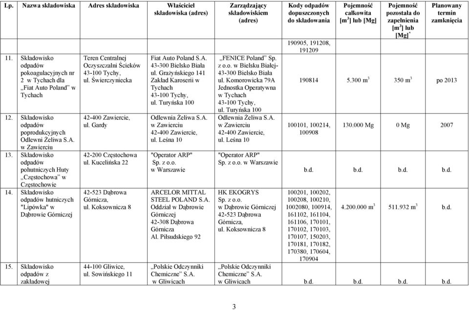 Świerczyniecka, ul. Gardy 42-200 Częstochowa ul. Kucelińska 22 ul. Koksownicza 8 44-100 Gliwice, ul. Sowińskiego 11 Fiat Auto Poland 43-300 Bielsko Biała ul.