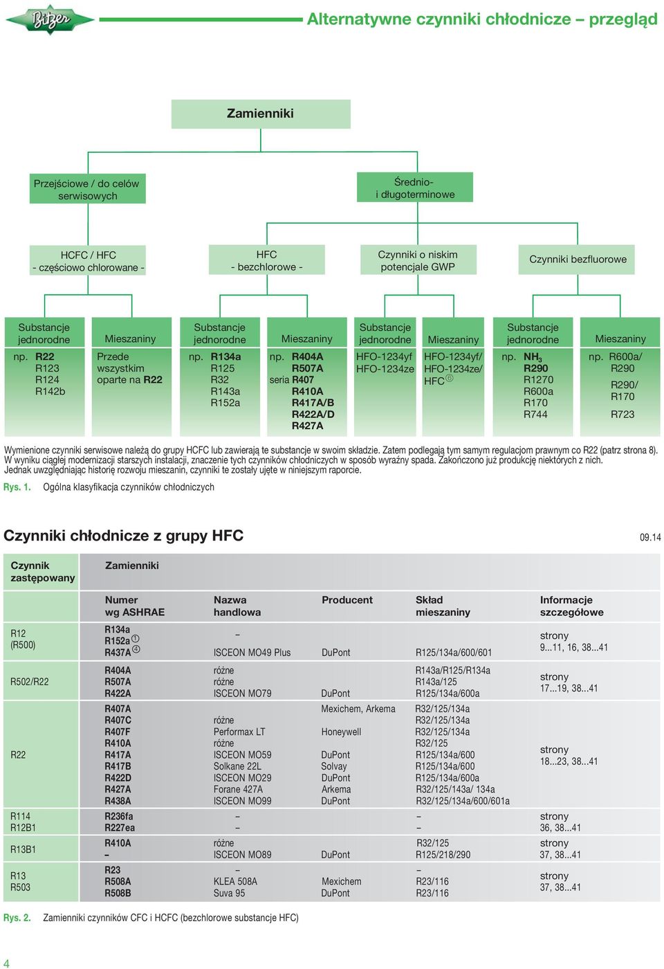 R22 R23 R24 R42b Przede wszystkim oparte na R22 np. R34a R25 R32 R43a R52a np. R44A R57A seria R47 R4A R47A/B R422A/D R427A HFO-234yf HFO-234ze HFO-234yf/ HFO-234ze/ HFC 6 np.
