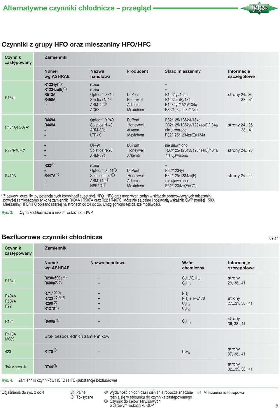 R32/234ze(E)/34a R449A Opteon XP4 DuPont R32/25/234yf/34a R448A Solstice N-4 Honeywell R32/25/234yf/234ze(E)/34a strony 24 26, ARM-32b Arkema nie ujawniono 38 4 LTR4X Mexichem R32/25/234ze(E)/34a