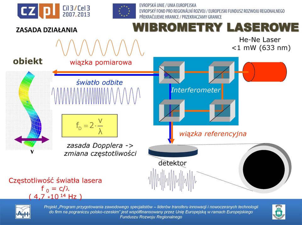 λ zasada Dopplera -> zmiana częstotliwości detektor wiązka