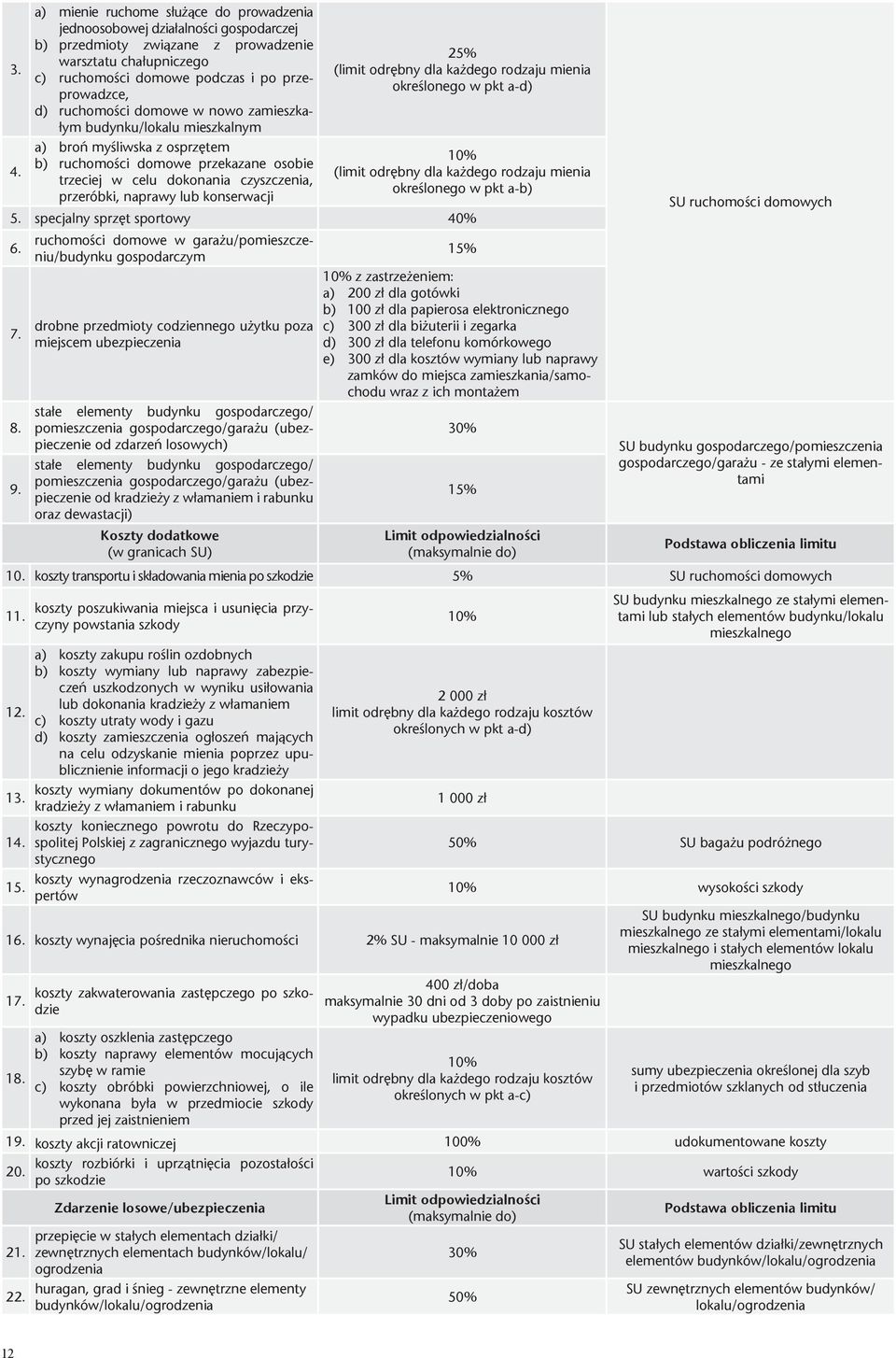 konserwacji 25% (limit odrębny dla każdego rodzaju mienia określonego w pkt a-d) 10% (limit odrębny dla każdego rodzaju mienia określonego w pkt a-b) 5. specjalny sprzęt sportowy 40% 6.