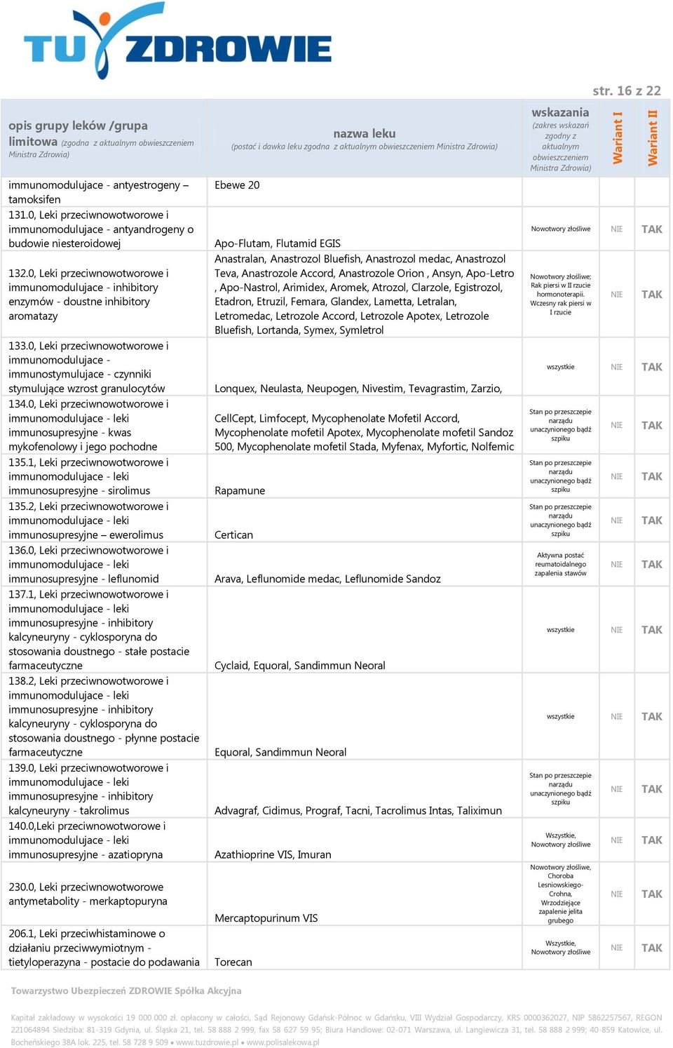 0, Leki przeciwnowotworowe i immunomodulujace - immunostymulujace - czynniki stymulujące wzrost granulocytów 134.