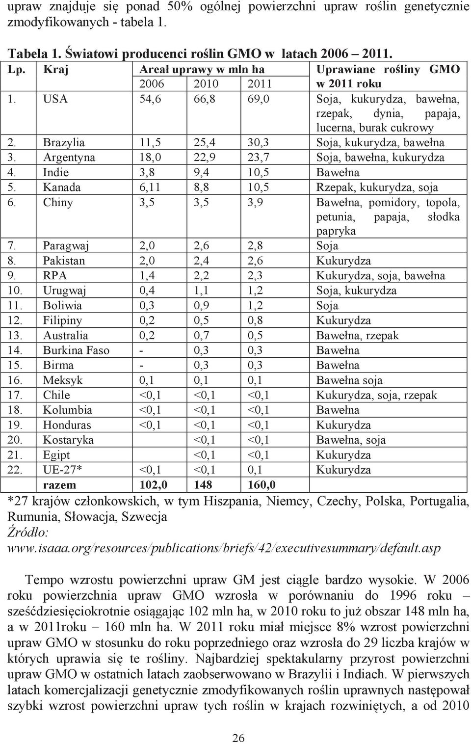 Brazylia 11,5 25,4 30,3 Soja, kukurydza, bawełna 3. Argentyna 18,0 22,9 23,7 Soja, bawełna, kukurydza 4. Indie 3,8 9,4 10,5 Bawełna 5. Kanada 6,11 8,8 10,5 Rzepak, kukurydza, soja 6.