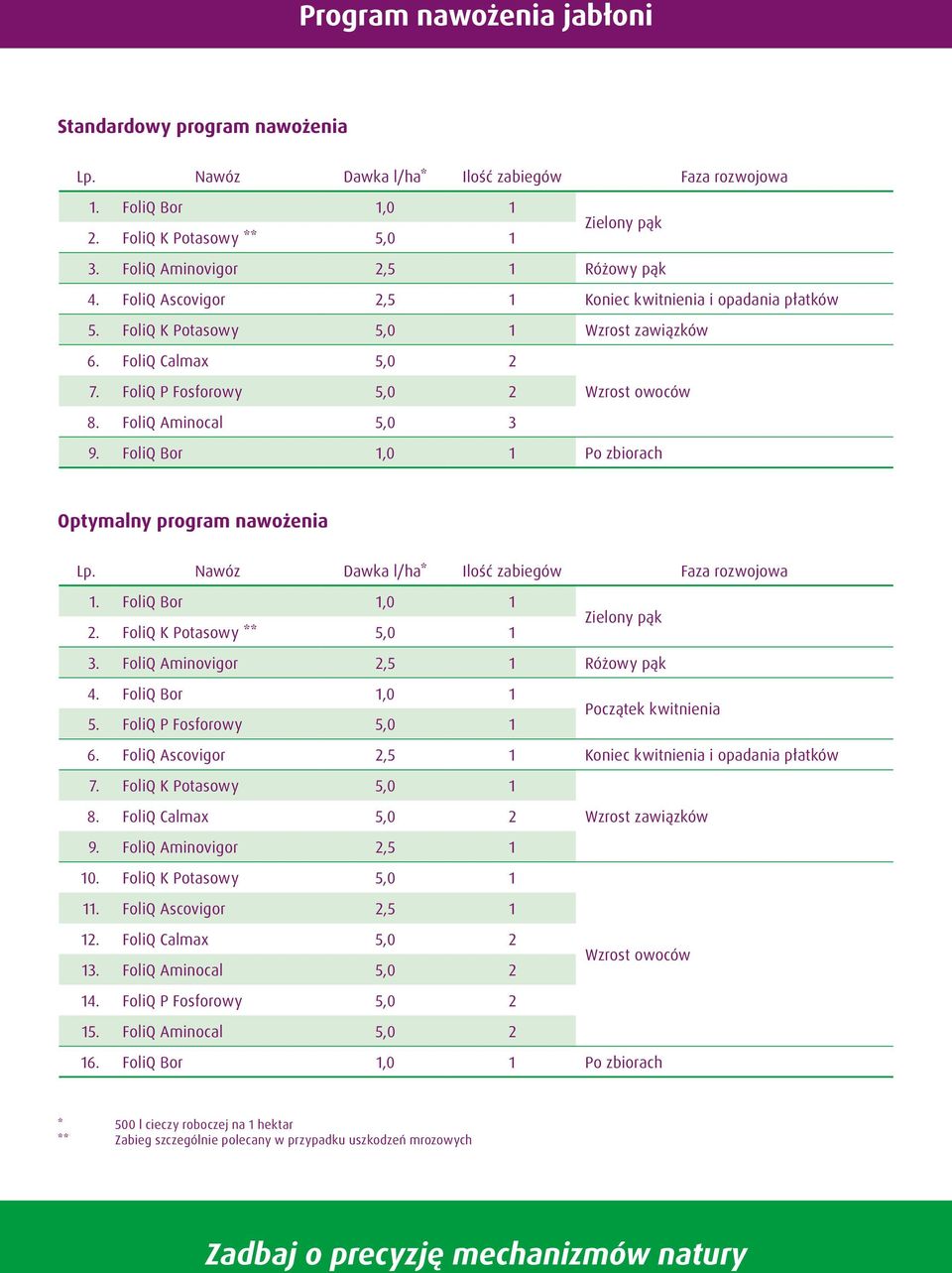 FoliQ P Fosforowy 5,0 2 Wzrost owoców 8. FoliQ Aminocal 5,0 3 9. FoliQ Bor 1,0 1 Po zbiorach Optymalny program nawożenia Lp. Nawóz Dawka l/ha* Ilość zabiegów Faza rozwojowa 1. FoliQ Bor 1,0 1 2.