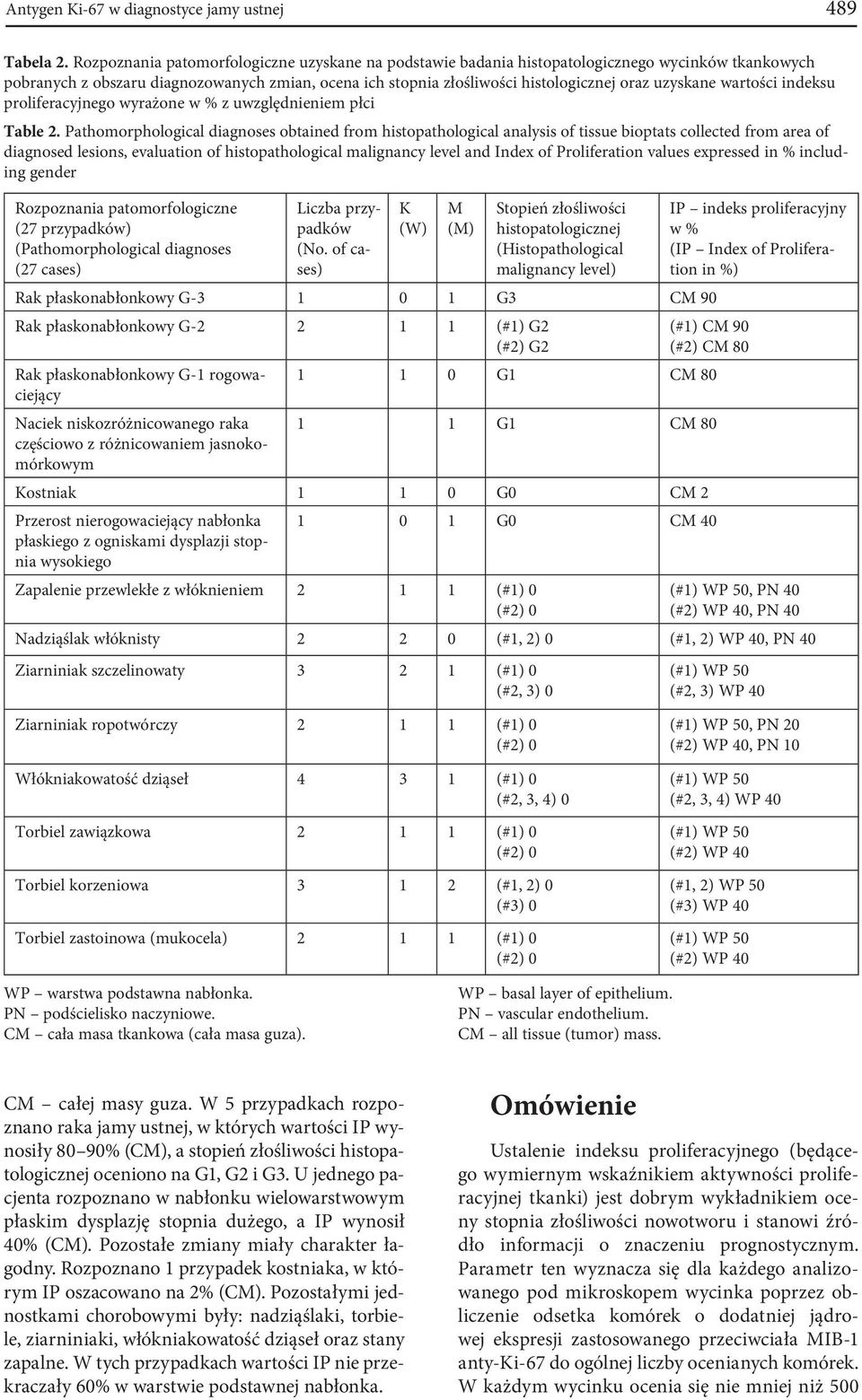 uzyskane wartości indeksu proliferacyjnego wyrażone w % z uwzględnieniem płci Table 2.