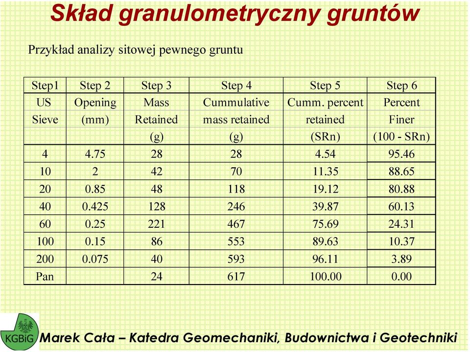 percent Percent Sieve (mm) Retained mass retained retained Finer (g) (g) (SRn) (100 - SRn) 4 4.75 28 28 4.54 95.