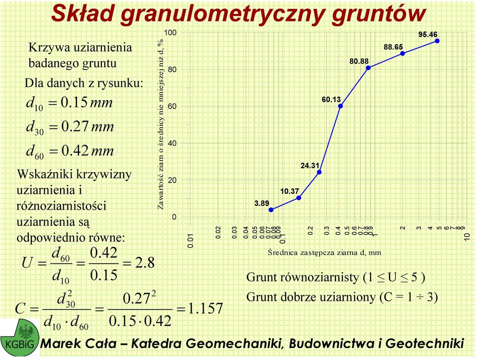 badanego gruntu Dla danych z rysunku: 0.42 0.15 60 = = 2.8 Zawa rtość ziarn o średnicy nie mniejszej niż d, % 100 80 60 40 20 10 2 2 0.