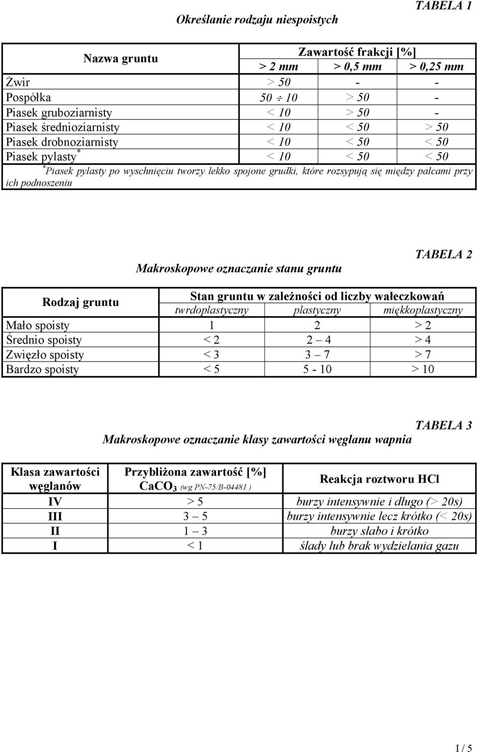 Makroskopowe oznaczanie stanu gruntu TABELA 2 Rodzaj gruntu Stan gruntu w zależności od liczby wałeczkowań twrdoplastyczny plastyczny miękkoplastyczny Mało spoisty 1 2 > 2 Średnio spoisty < 2 2 4 > 4