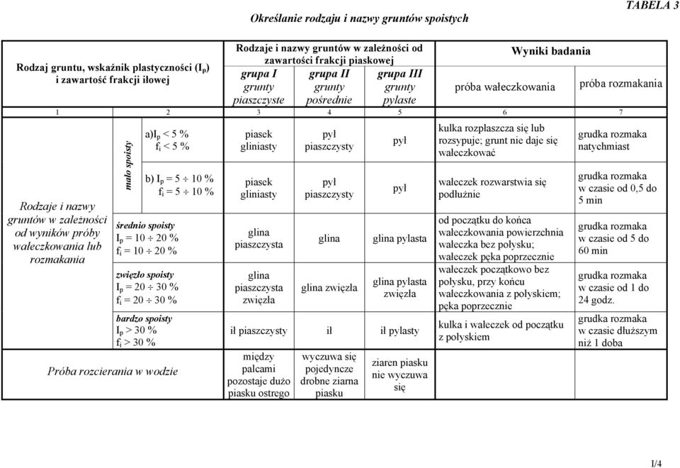 wałeczkowania próba rozmakania 2 3 4 5 6 7 a)i p < 5 % f i < 5 % b) I p = 5 10 % f i = 5 10 % średnio spoisty I p = 10 20 % f i = 10 20 % zwięzło spoisty I p = 20 30 % f i = 20 30 % bardzo spoisty I