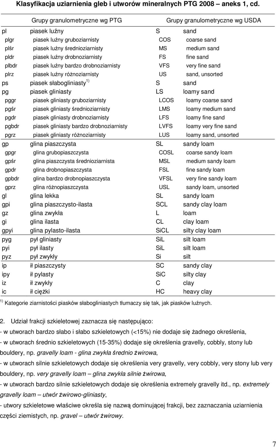 luźny drobnoziarnisty FS fine sand plbdr piasek luźny bardzo drobnoziarnisty VFS very fine sand plrz piasek luźny różnoziarnisty US sand, unsorted ps piasek słabogliniasty 1) S sand pg piasek