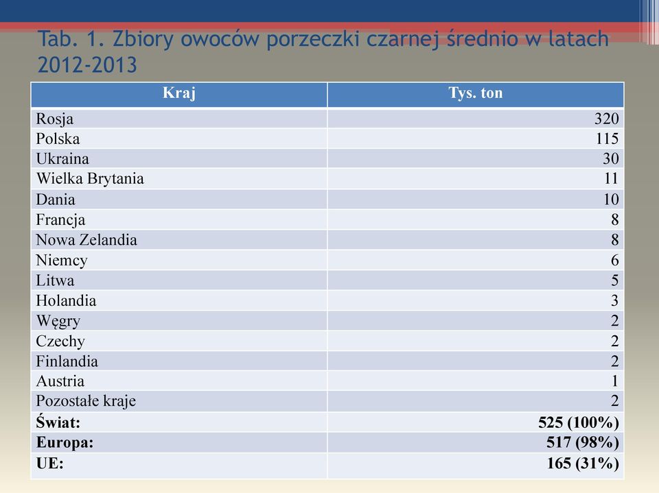 Nowa Zelandia 8 Niemcy 6 Litwa 5 Holandia 3 Węgry 2 Czechy 2 Finlandia 2